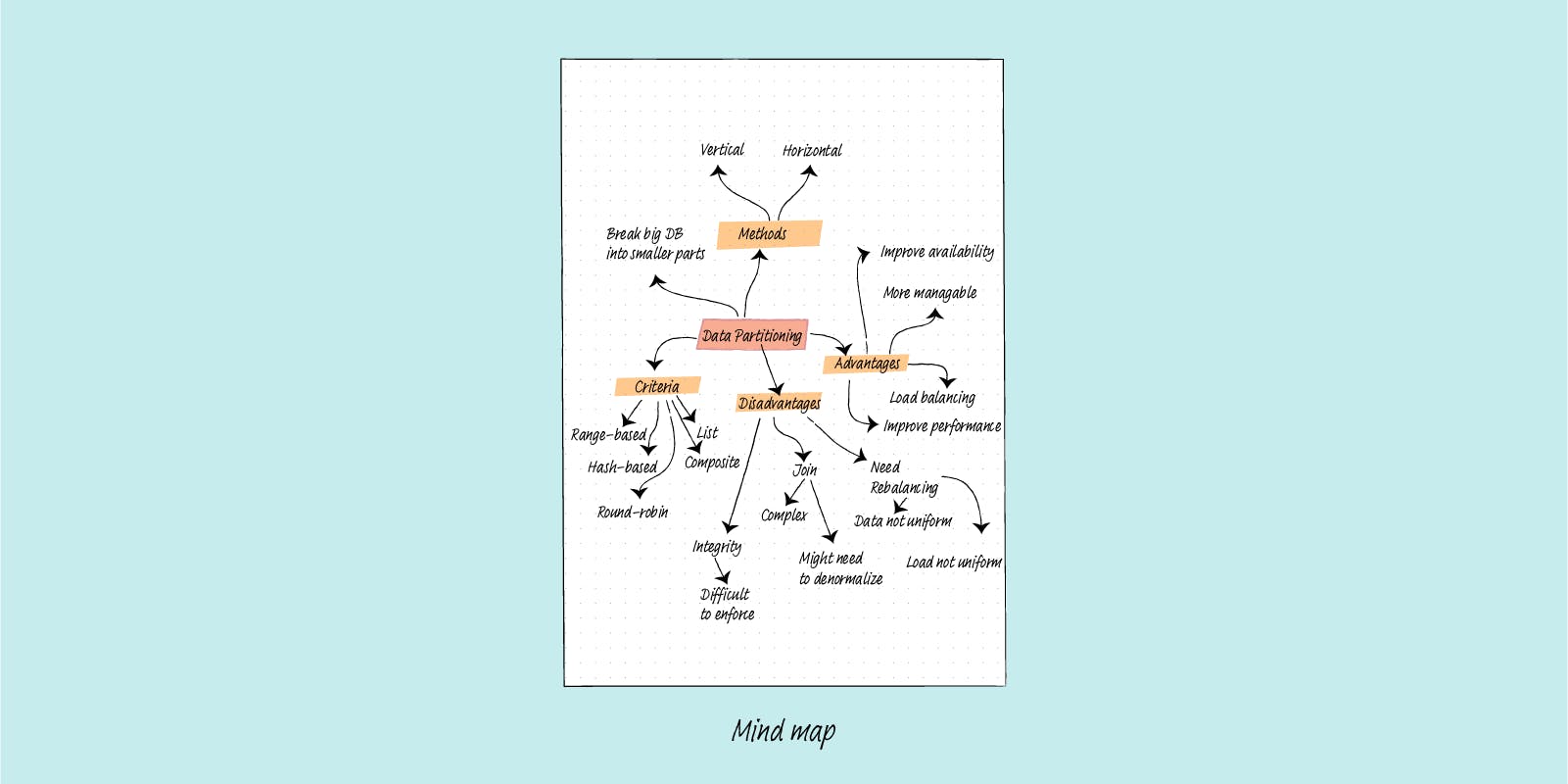 Mind map -- Image by author