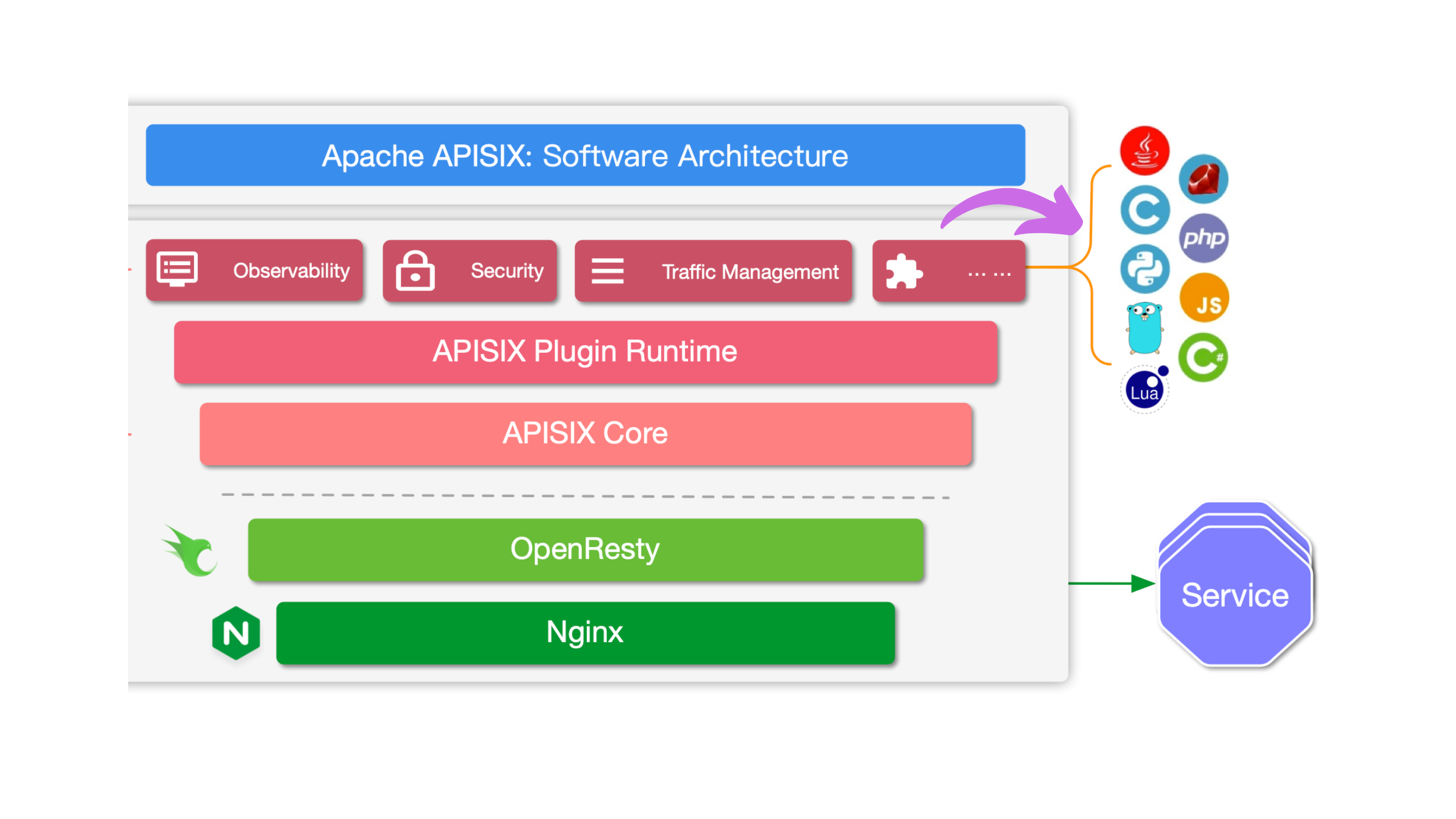 Apache APISIX Software Architecture