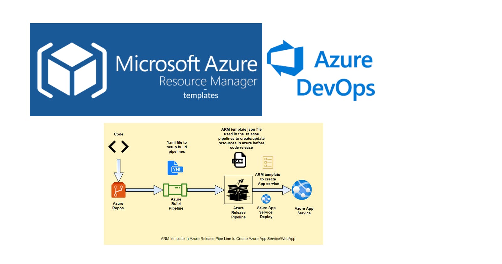 Use ARM template to automate the creation of Azure App service during Release Pipeline