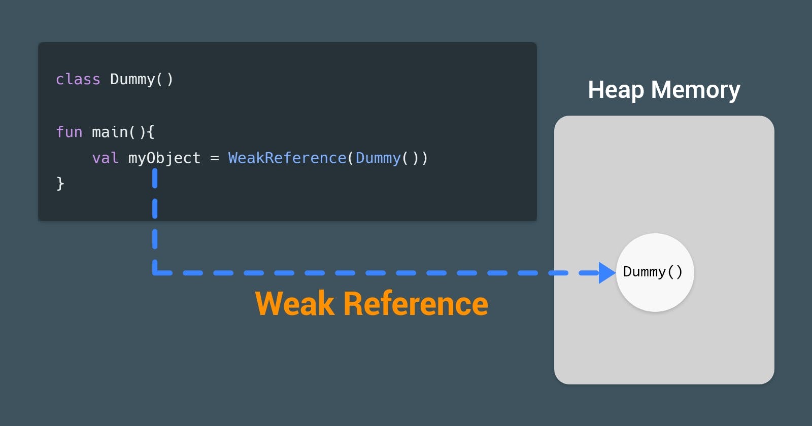 Weak References in Java/Kotlin Explained (With illustrations)