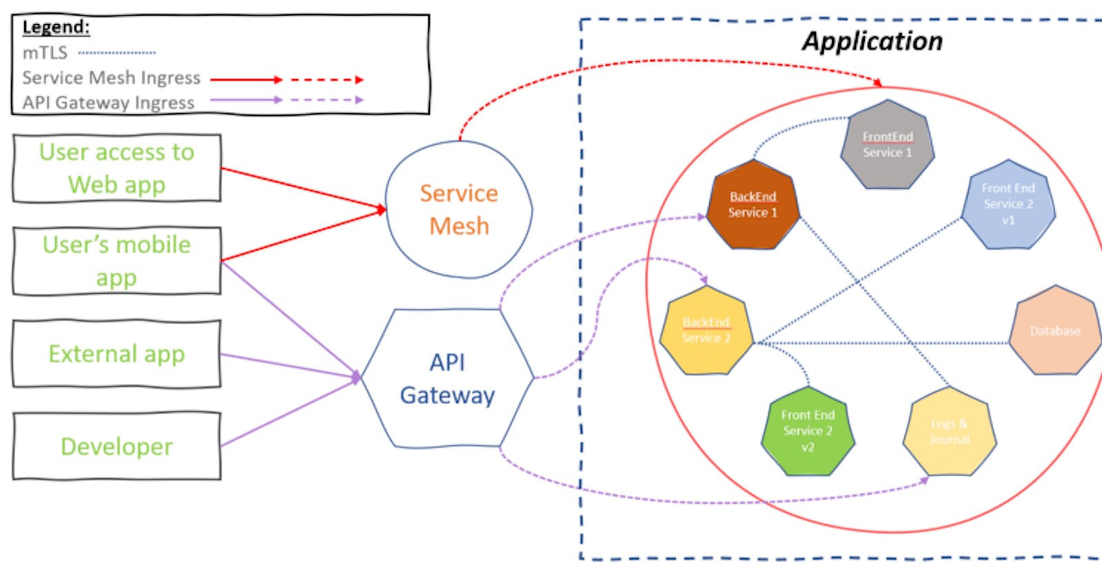 The modern flows of connectivity — API Gateways and Service Meshes
