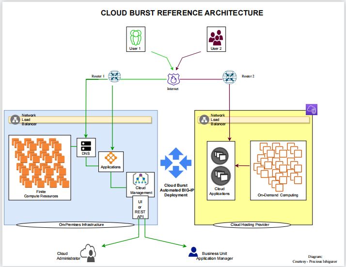 Cloud Burst Reference Architecture.JPG