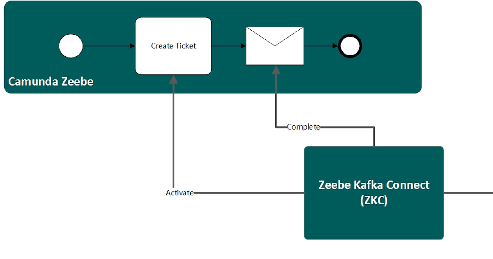 Workflow engine and microservice asynchronous interaction with Kafka Connect