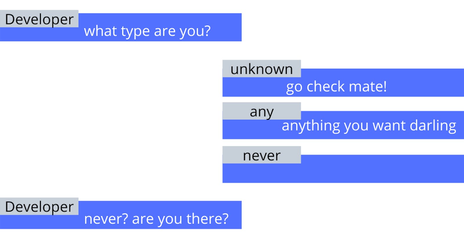 Difference Between 'any,' 'unknown' and 'never' in TypeScript