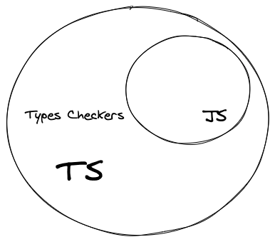 TypeScript is superset of JavaScript