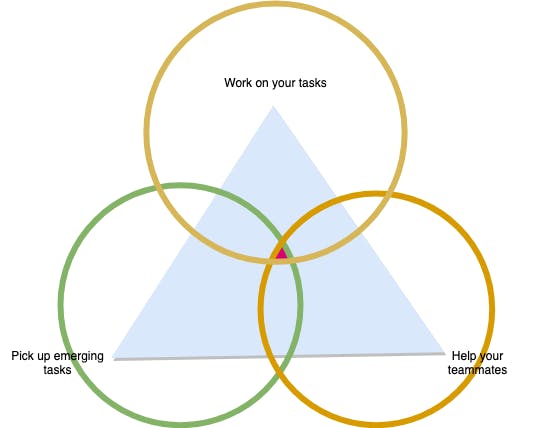 A Ven diagram. Circle 1: Work on your tasks. Circle 2: Pick up emerging tasks. Circle 3: Help your teammates.