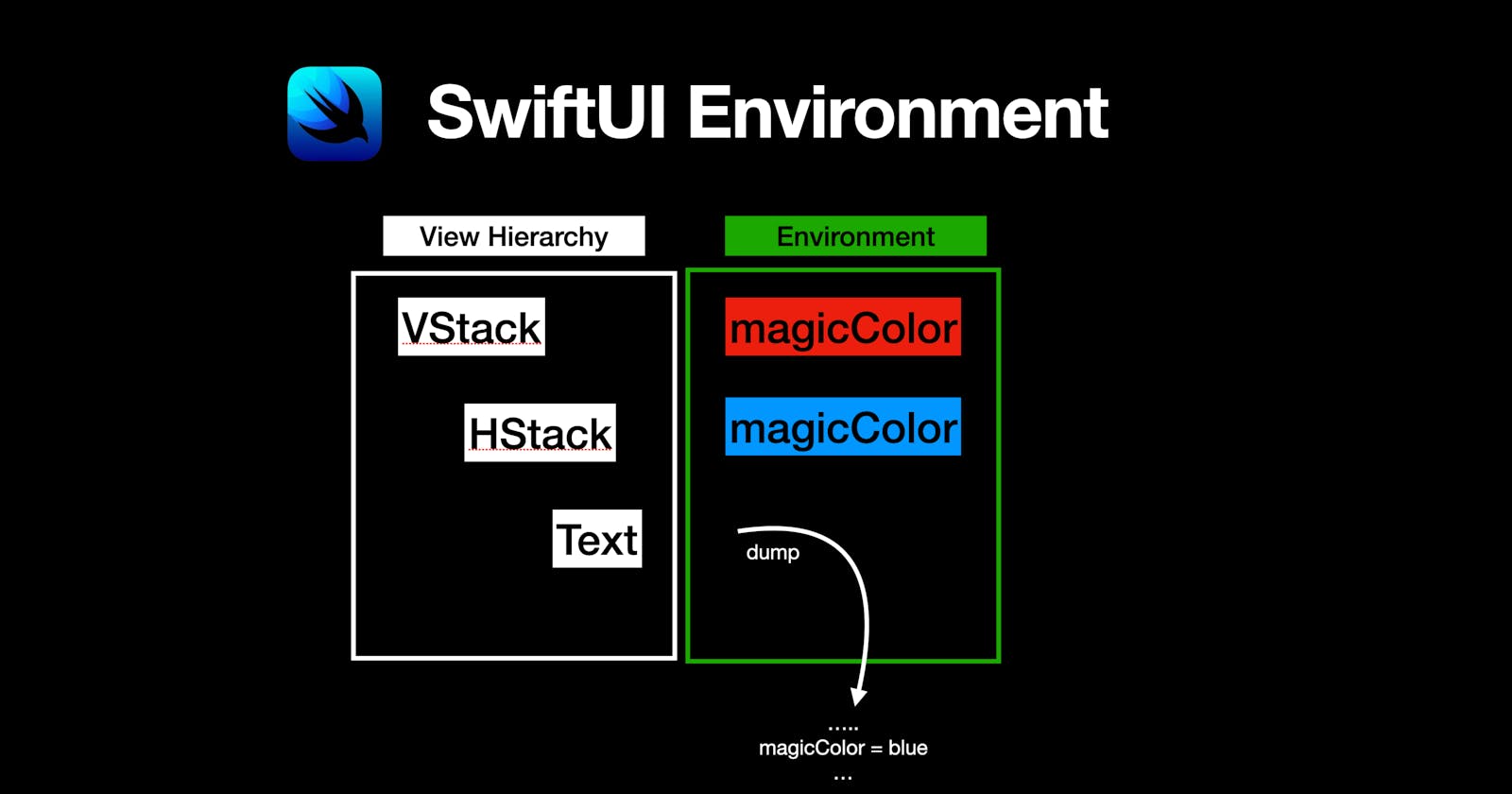 Dump SwiftUI Environment efficiently