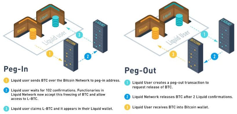 Liquid Network peg-in and peg-out infographic.jpg