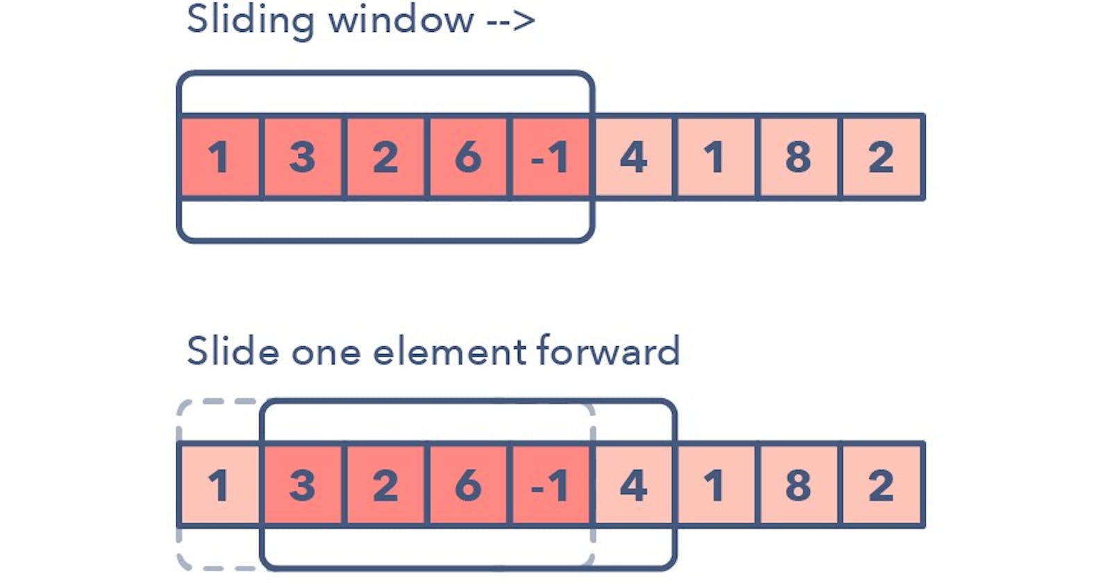 Understanding The Sliding Window Maximum Problem