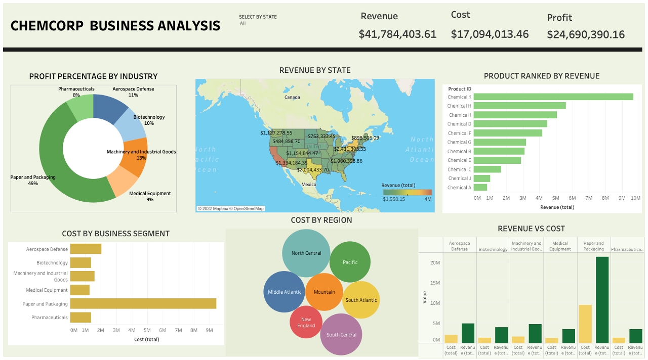Chemcorp Business Analysis Dashboard
