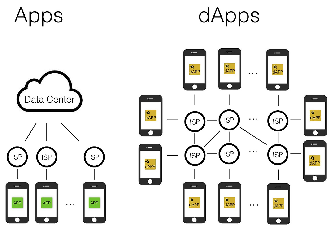 Comparação entre App e dApp