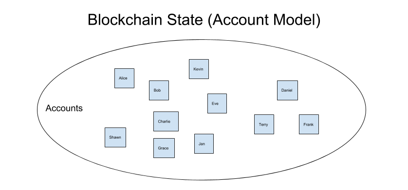 f2 Blockchain State Presented In Ethereum's Account Model.png