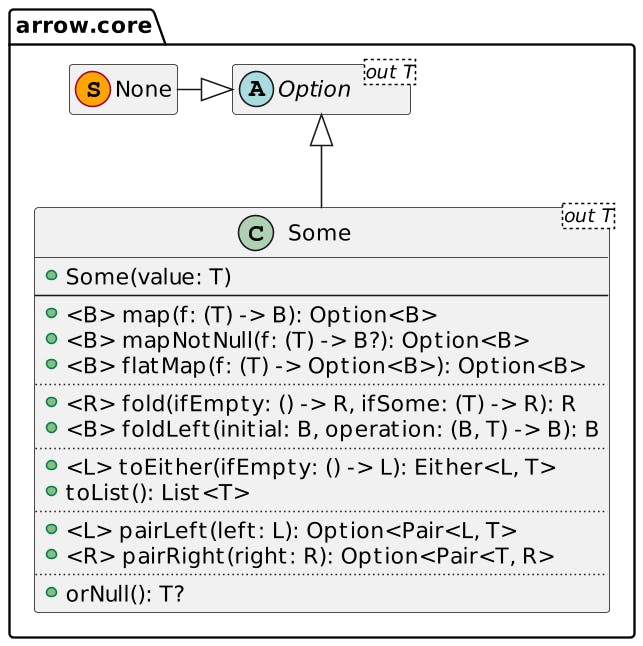 Simplified Arrow Option class diagram