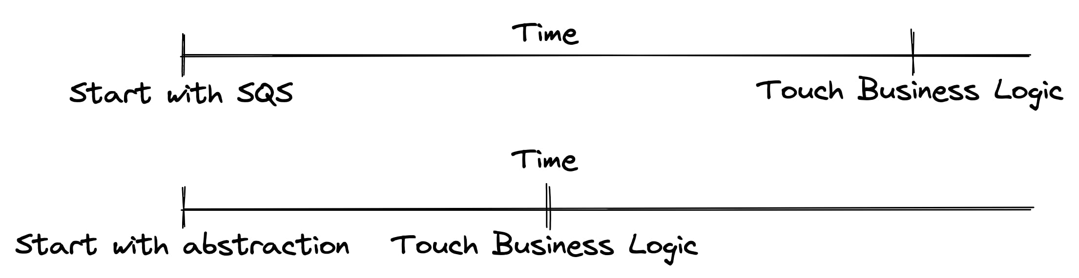 Time till you touch business logic