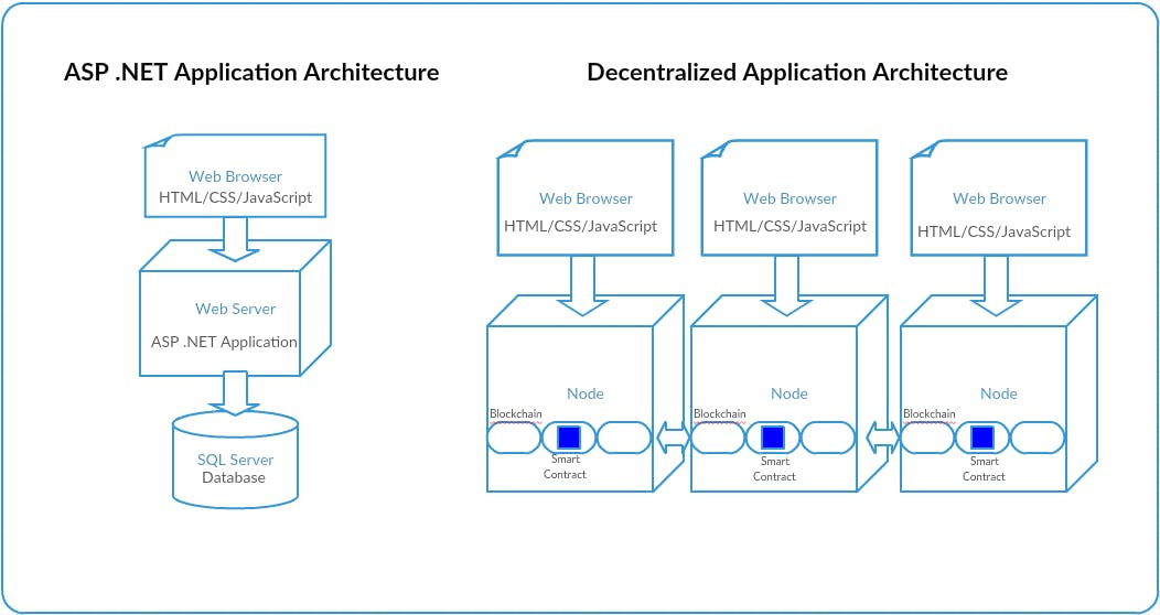 decentralized application architecture.png