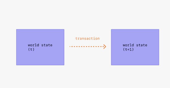 Diagram explaining transactions in Ethereum.JPG