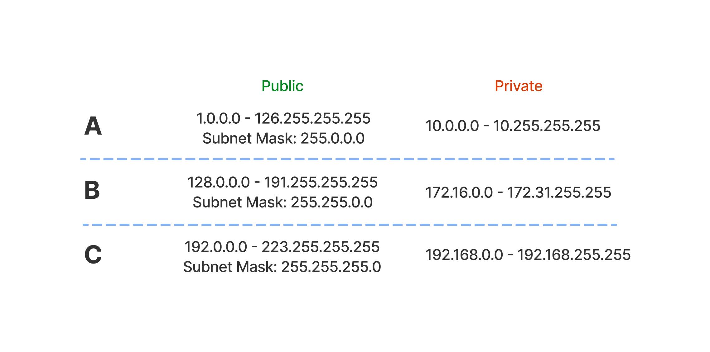 Public and Private IP Addresses
