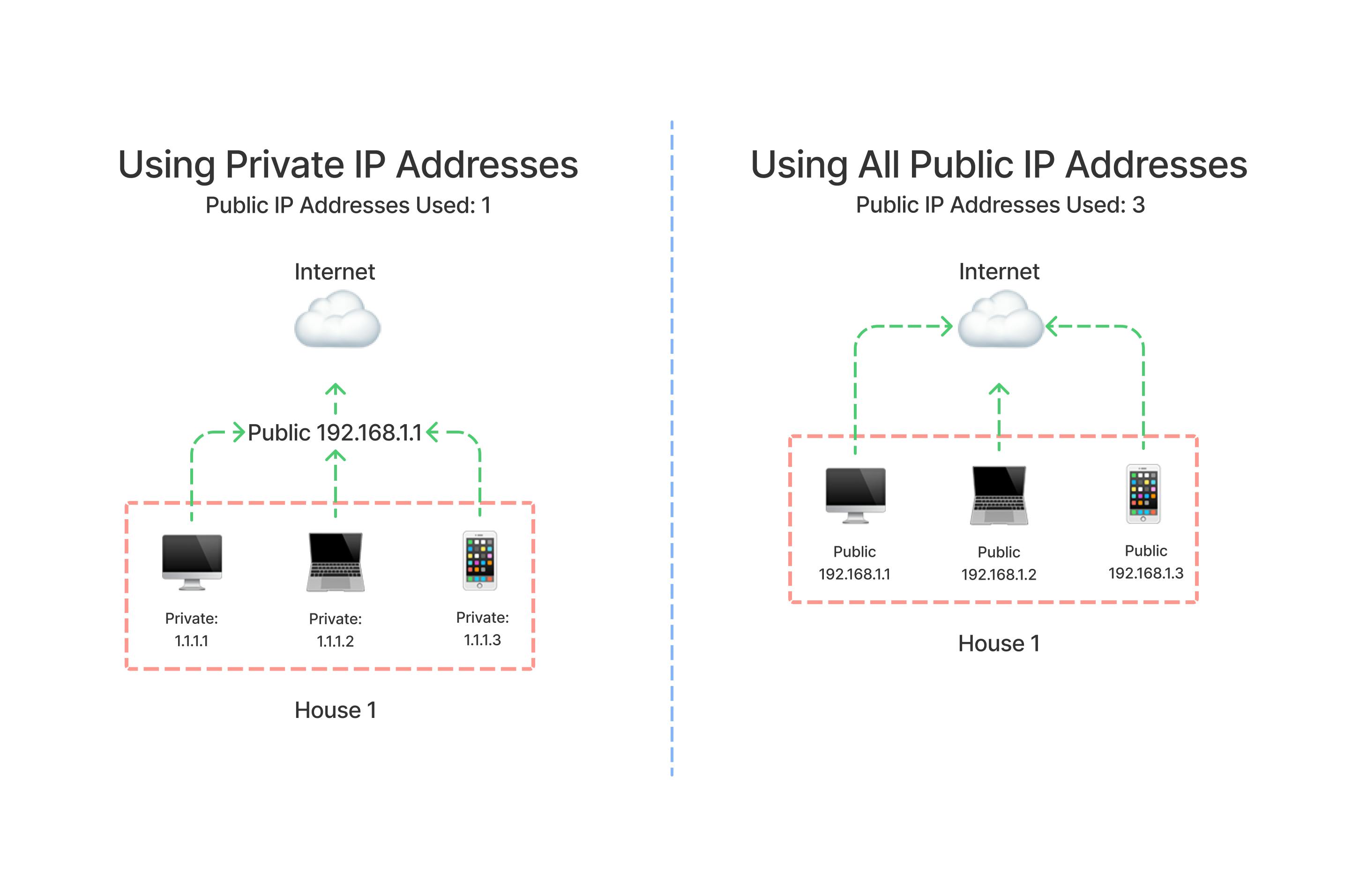 Private VS Public IP Addresses