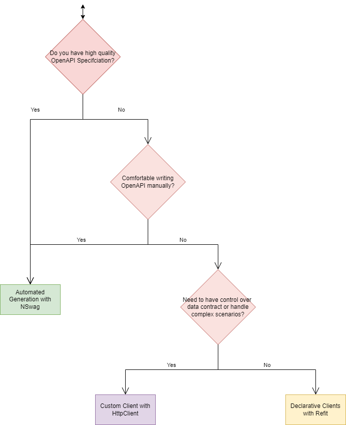 http-client-sdk-design-decision-chart.png
