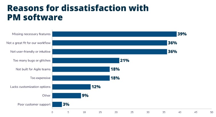 pain points of PM software