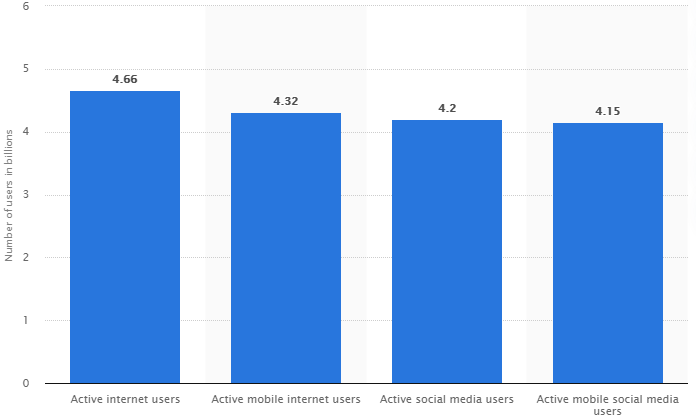 statistics on active mobile users