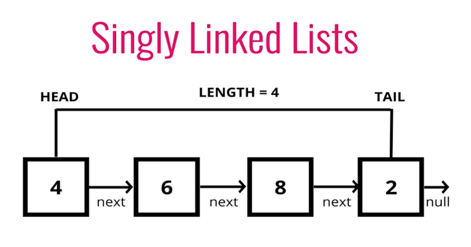 Diving into Singly Linked Lists