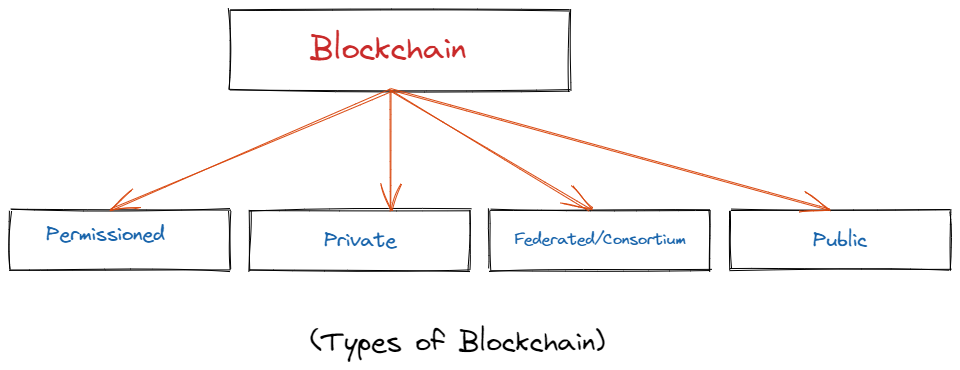Types of Blockchain.png