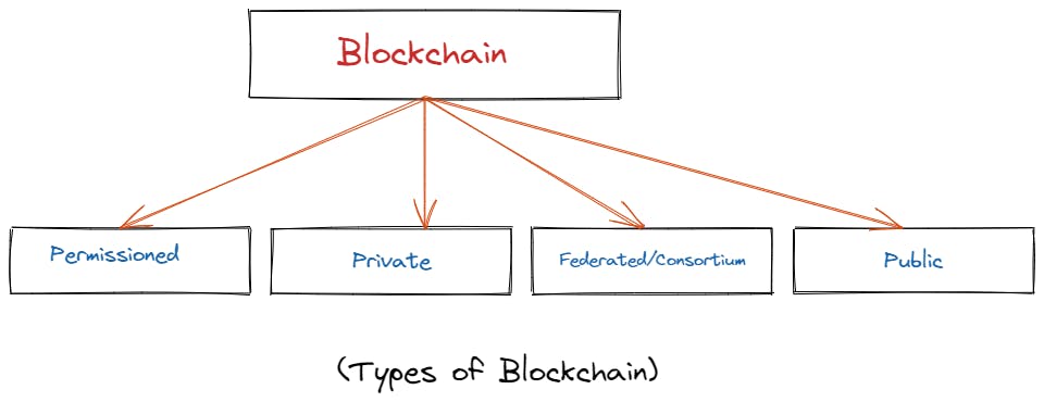 Types of Blockchain.png