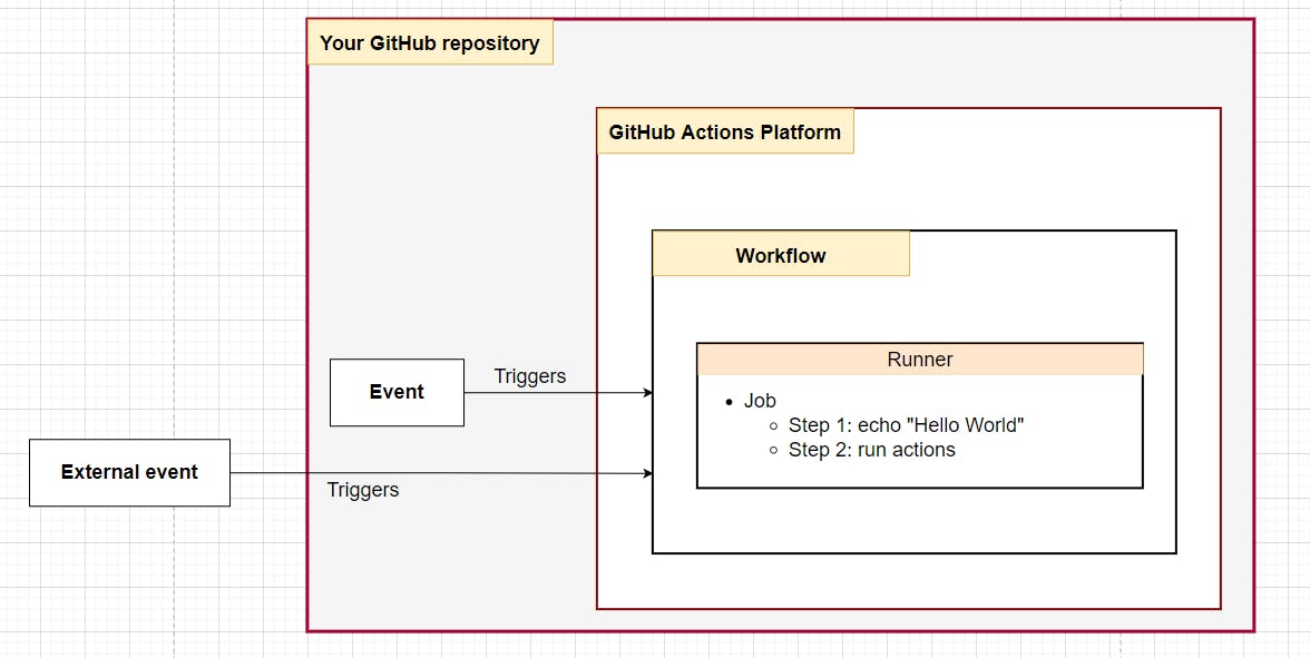 Components of GitHub Actions