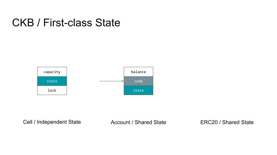 Figure 5 Independent State Update Under Cell Model VS Shared State Update Through ERC 20 Under Account Model..jpg