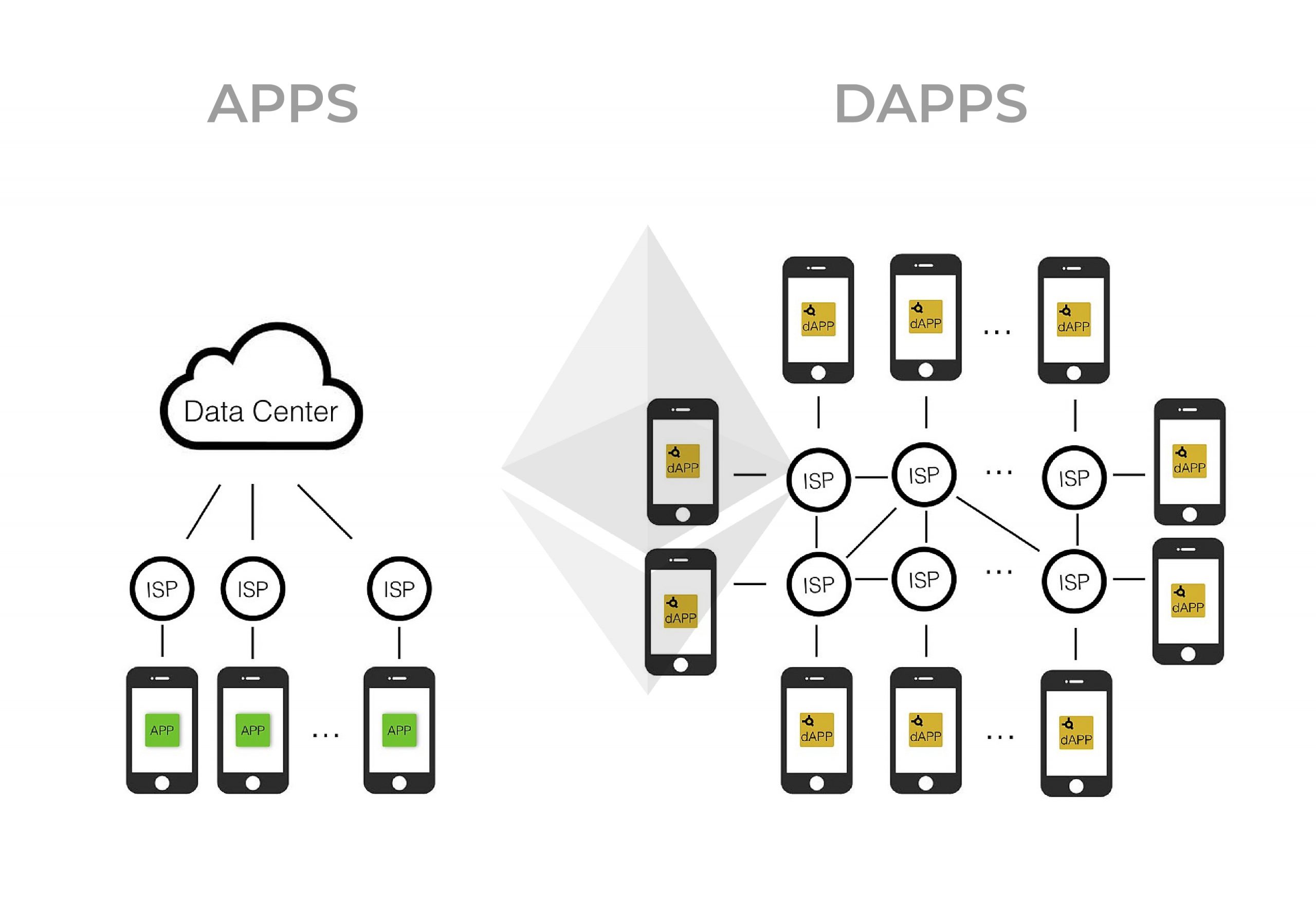 What Are Dapps And How Are They Different From Normal Apps? - Quick博客