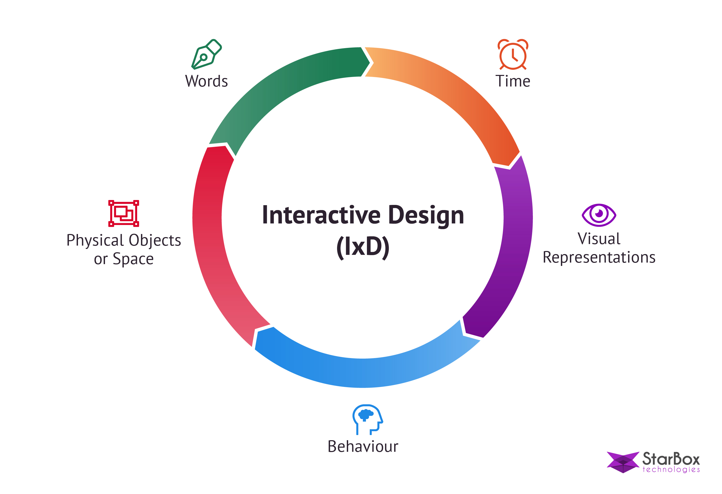Interactive Design Diagram.jpg