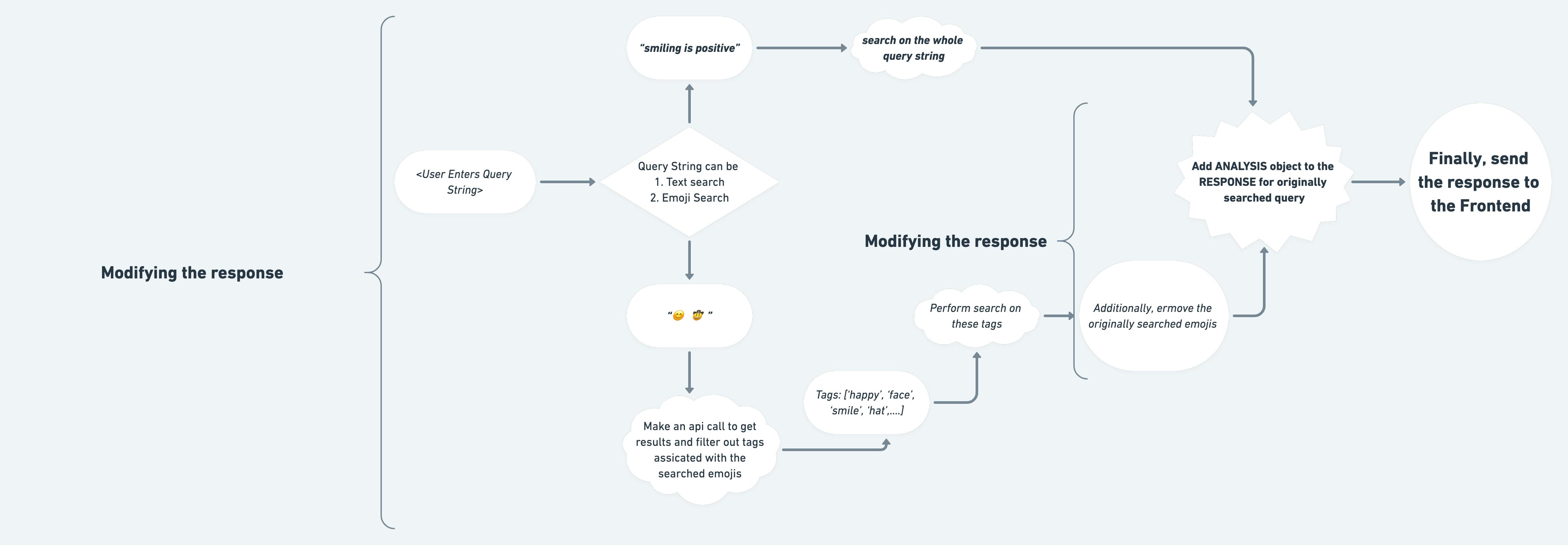 Flowchart of our application