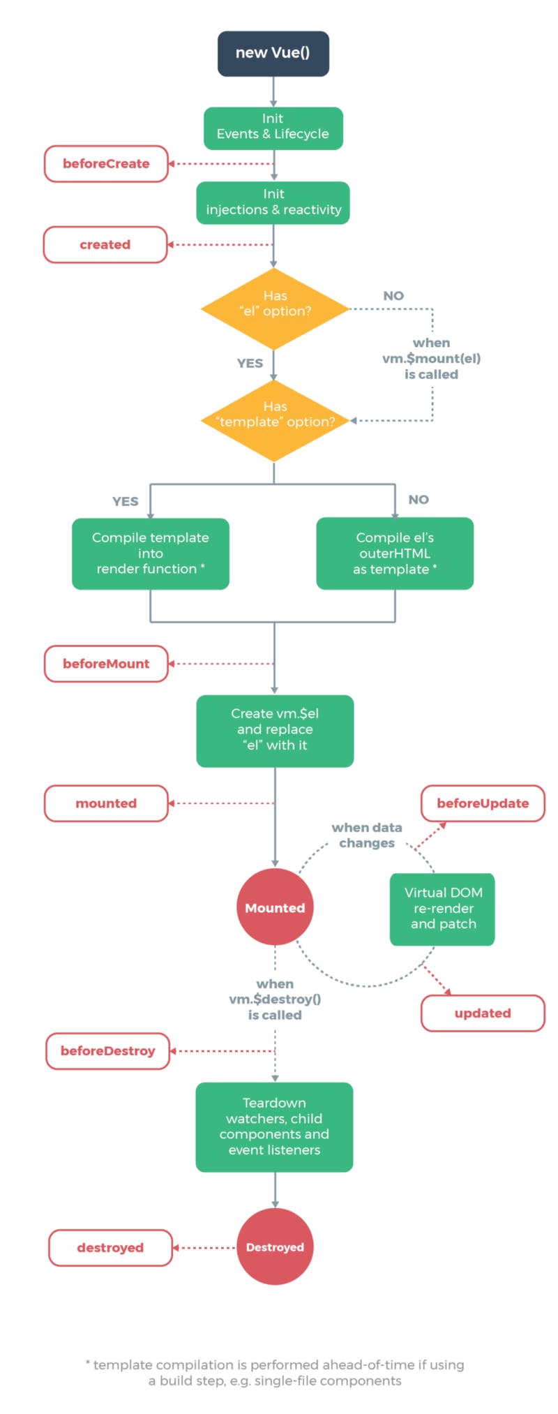 diagram showing how Vue lifecycle hooks work