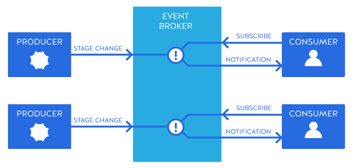 What-is-an-event-broker-nordic-apis-event-mediator.png