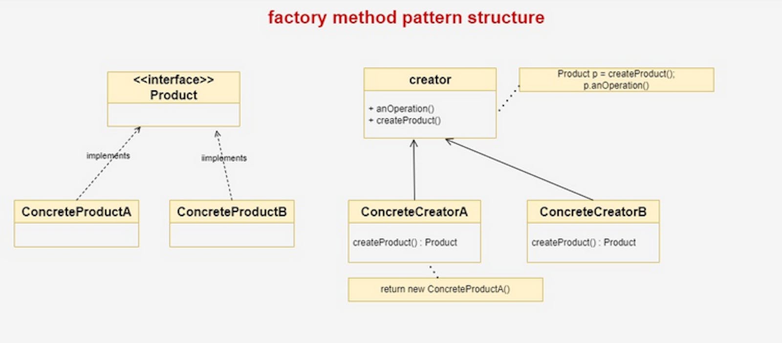 simple factory and factory method pattern - java -explained