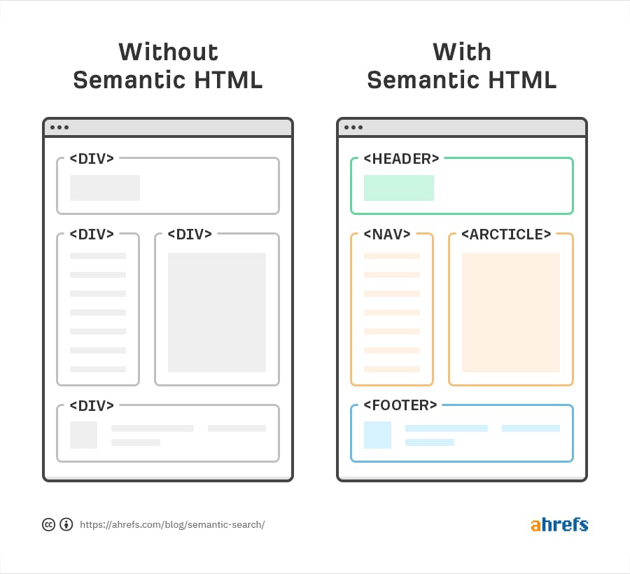 an illustration showing the difference between a non-semantic and semantic html page