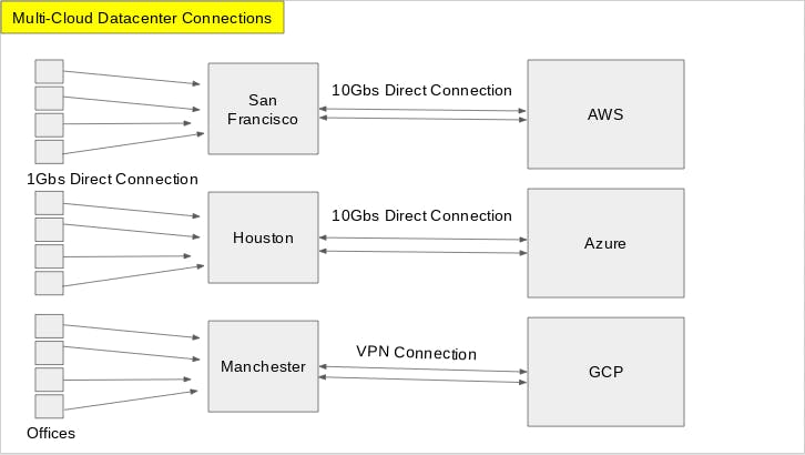 Mulit-Cloud Datacenter Connections.png