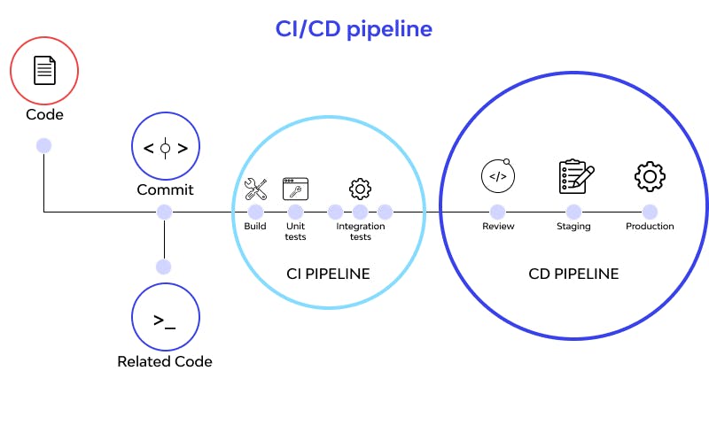 60d315cb607a32718b6e86c3_CICD pipelines work.png