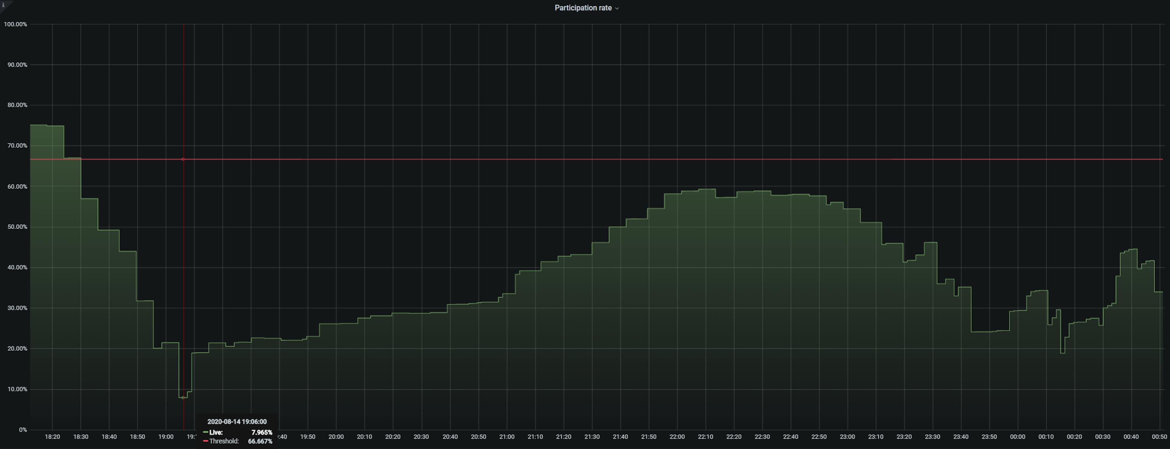  The Medalla tesnet fluctuated below the 2/3 majority needed for finality. [Image source]