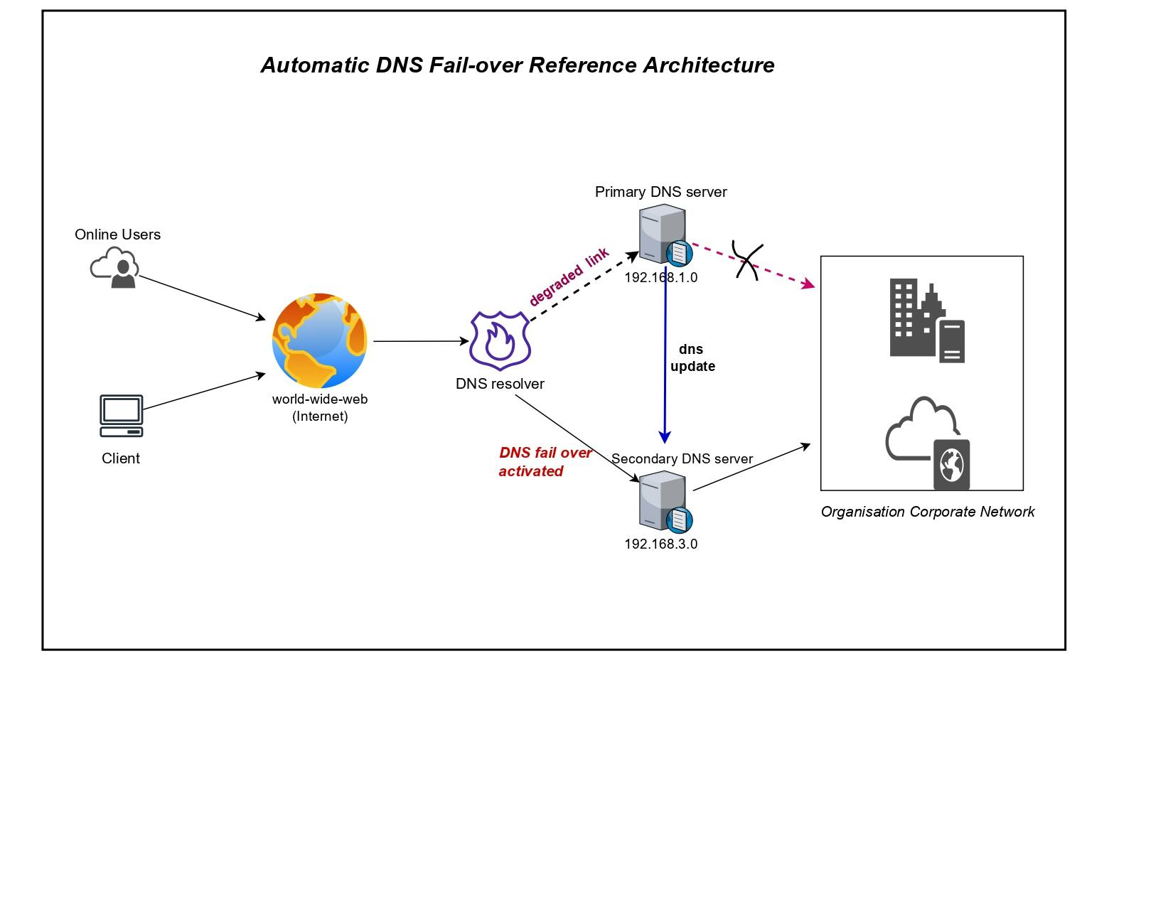 Automatic DNS Fail over Reference Architecture-upi cloud9prime blog.jpg