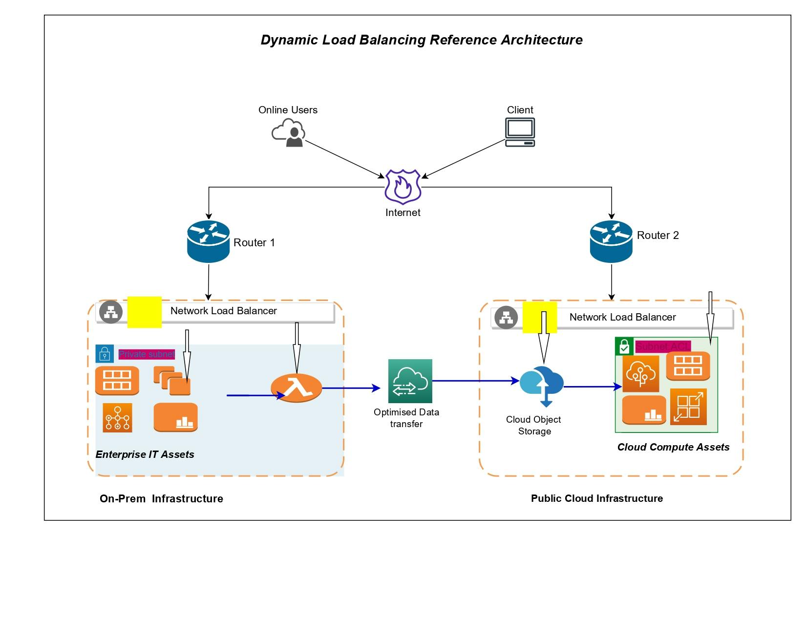 Dynamic Load Balancing Reference Architecture_upi cloud9prime blog.jpg