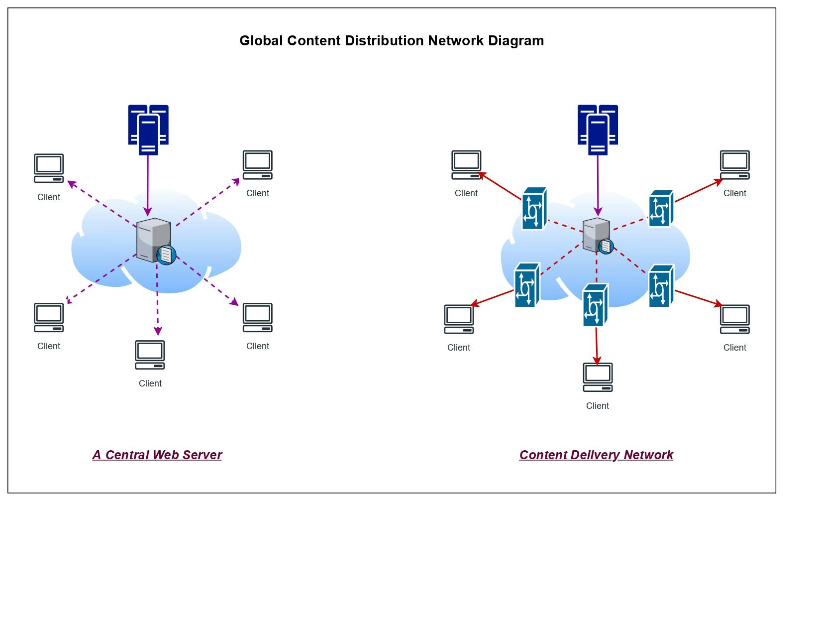 Content Delivery Network diagram_upi cloud9prime blog.jpg