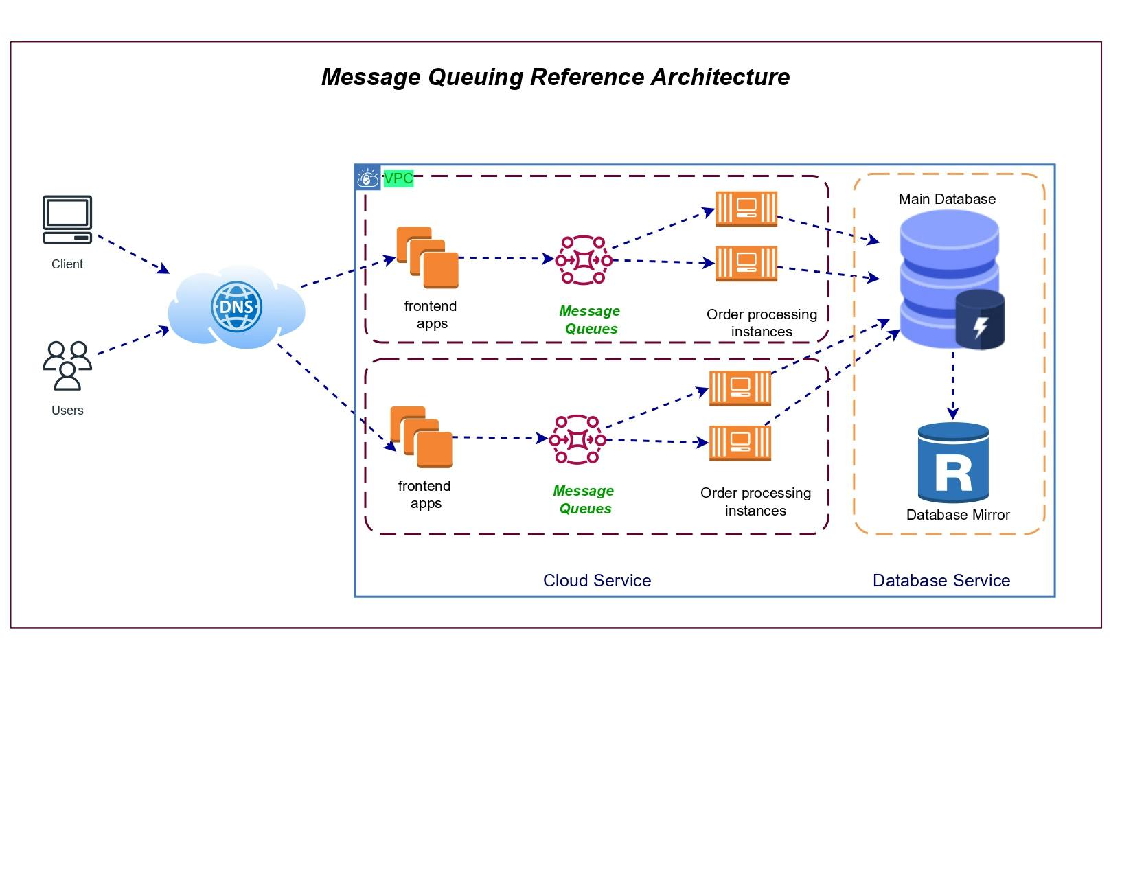 Message Queuing Reference Architecture_upi cloud9prime blog.jpg