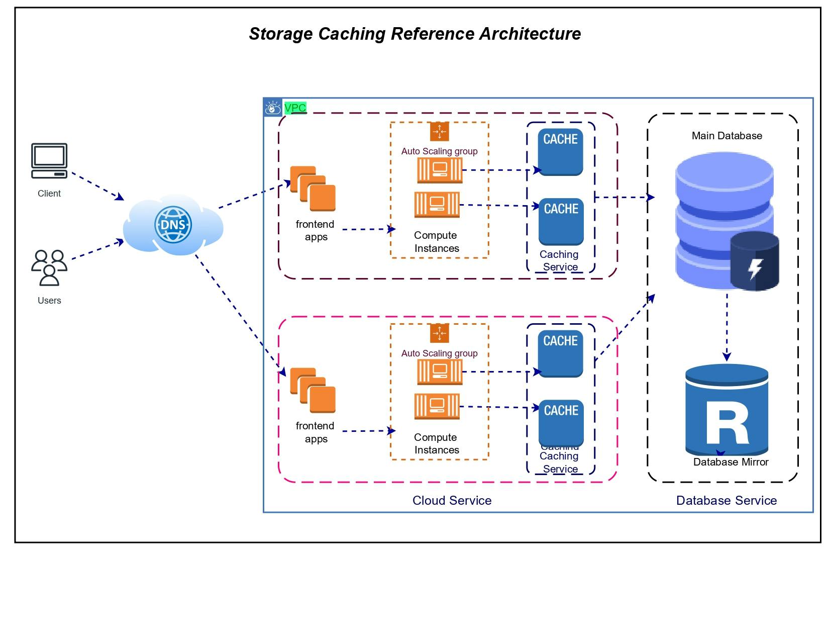 Storage Caching Reference Architecture_upi cloud9prime blog.jpg