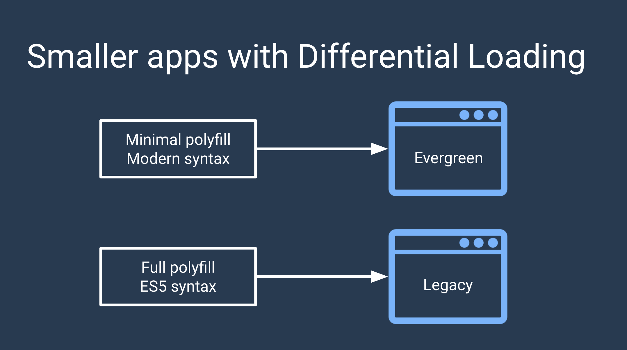 Differential loading