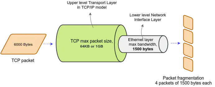 TCP packet fragmentation