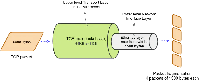 TCP packet fragmentation
