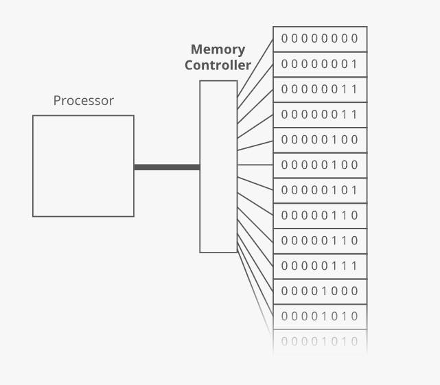 ram-processor-memorycontroler.png