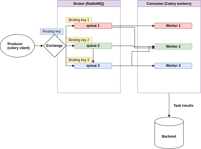 How To Setup Python Celery And RabbitMQ On Ubuntu 20.04